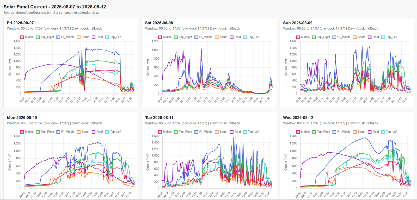 Measured solar current profiles over six days